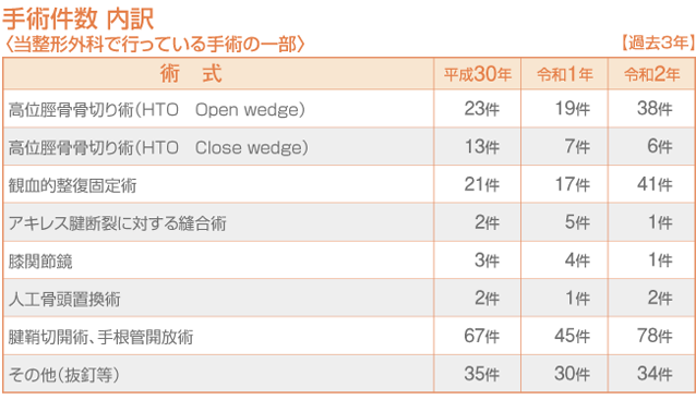 手術件数実績